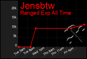 Total Graph of Jensbtw