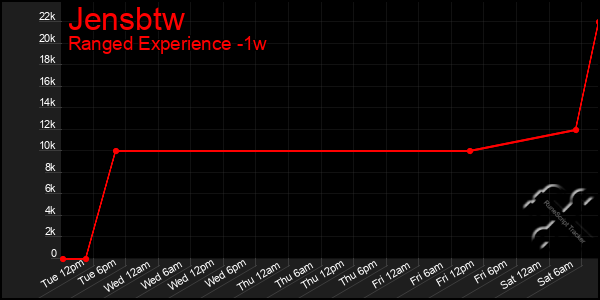Last 7 Days Graph of Jensbtw