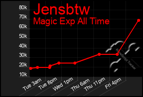 Total Graph of Jensbtw