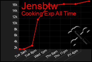 Total Graph of Jensbtw