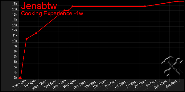 Last 7 Days Graph of Jensbtw