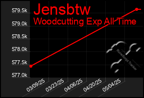 Total Graph of Jensbtw