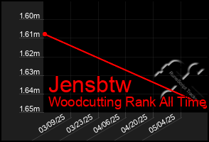 Total Graph of Jensbtw