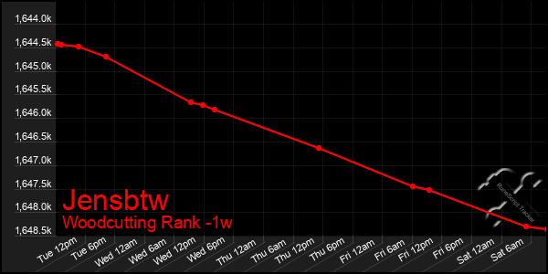 Last 7 Days Graph of Jensbtw