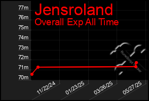 Total Graph of Jensroland