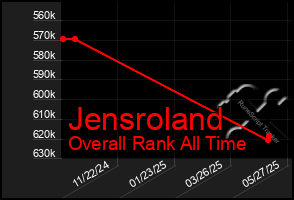 Total Graph of Jensroland