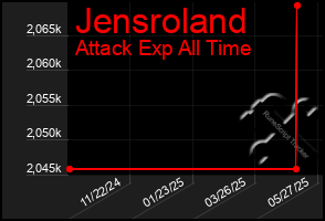 Total Graph of Jensroland