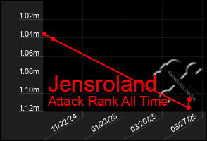 Total Graph of Jensroland
