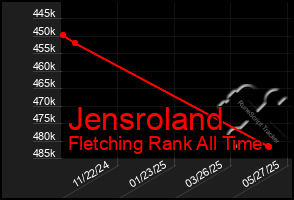 Total Graph of Jensroland