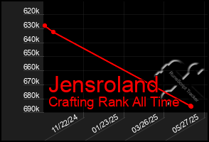 Total Graph of Jensroland