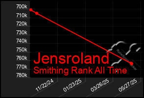 Total Graph of Jensroland