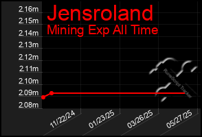 Total Graph of Jensroland