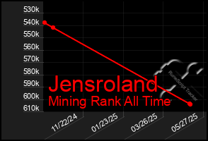 Total Graph of Jensroland