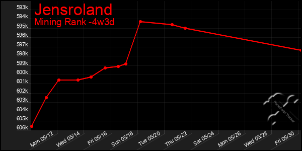 Last 31 Days Graph of Jensroland