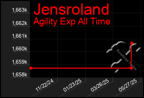 Total Graph of Jensroland