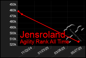 Total Graph of Jensroland