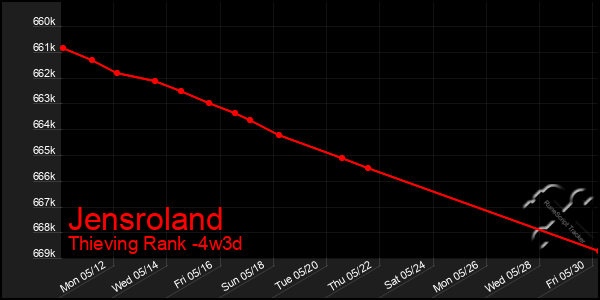 Last 31 Days Graph of Jensroland