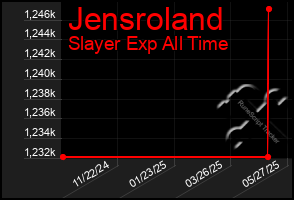Total Graph of Jensroland
