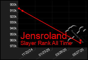 Total Graph of Jensroland