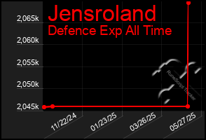 Total Graph of Jensroland