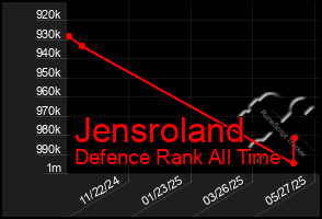 Total Graph of Jensroland