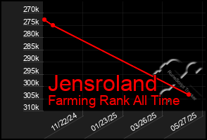Total Graph of Jensroland