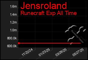 Total Graph of Jensroland