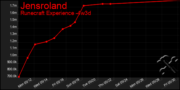 Last 31 Days Graph of Jensroland