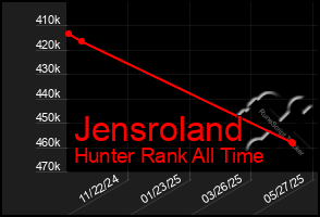 Total Graph of Jensroland