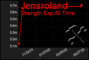 Total Graph of Jensroland