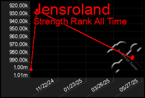 Total Graph of Jensroland