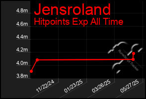 Total Graph of Jensroland