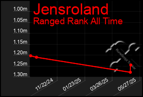 Total Graph of Jensroland