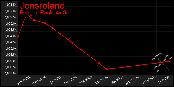 Last 31 Days Graph of Jensroland