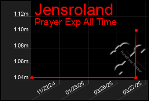 Total Graph of Jensroland