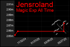 Total Graph of Jensroland