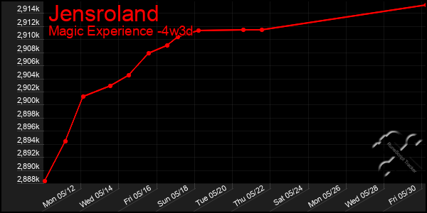 Last 31 Days Graph of Jensroland