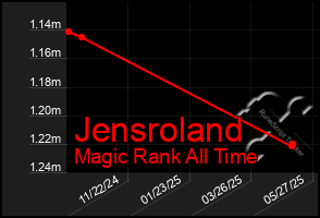 Total Graph of Jensroland