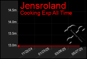 Total Graph of Jensroland