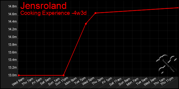 Last 31 Days Graph of Jensroland