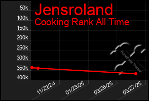 Total Graph of Jensroland
