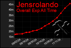 Total Graph of Jensrolando