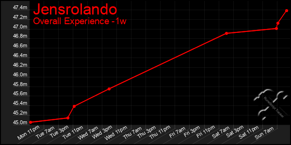 1 Week Graph of Jensrolando