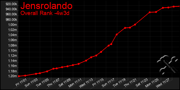 Last 31 Days Graph of Jensrolando