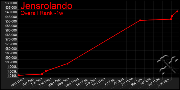 1 Week Graph of Jensrolando