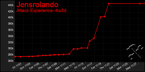 Last 31 Days Graph of Jensrolando