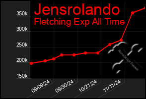 Total Graph of Jensrolando