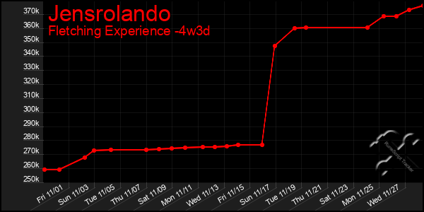 Last 31 Days Graph of Jensrolando