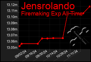 Total Graph of Jensrolando