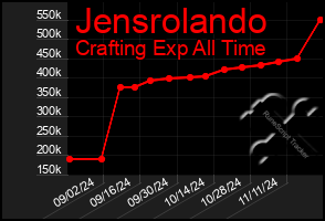 Total Graph of Jensrolando